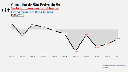 São Pedro do Sul - Variação do número de habitantes (0-14 anos) 