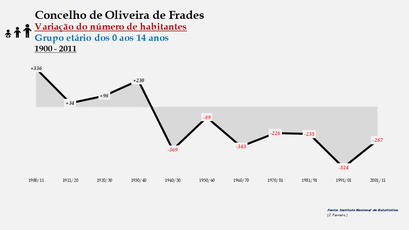 Oliveira de Frades - Variação do número de habitantes (0-14 anos) 