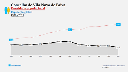 Vila Nova de Paiva – Densidade populacional (global)