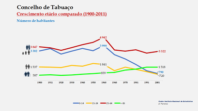 Tabuaço – Crescimento comparado do número de habitantes 