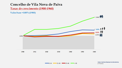Vila Nova de Paiva – Crescimento da população no período de 1900 a 1960 
