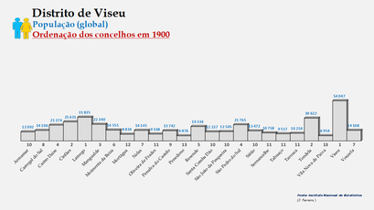 Distrito de Viseu - Número de habitantes dos concelhos em 1900 (global)