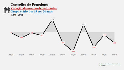 Penedono - Variação do número de habitantes (15-24 anos)