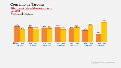Tarouca - Percentual de habitantes por sexo em cada grupo de idades 
