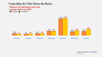 Vila Nova de Paiva - Número de habitantes por sexo em cada grupo de idades 