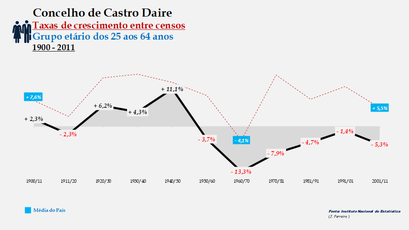 Castro Daire - Taxas de crescimento entre censos (25-64 anos)
