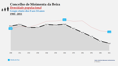 Moimenta da Beira – Densidade populacional (0-14 anos)