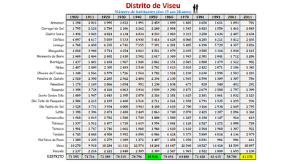 Distrito de Viseu - Evolução do número de habitantes dos concelhos entre 1864 e 2011 (15-24 anos)
