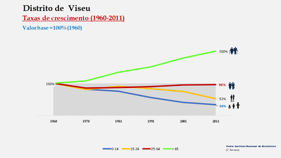 Distrito de Viseu - Crescimento da população no período de 1960 a 2011
