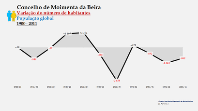 Moimenta da Beira - Variação do número de habitantes (global) 