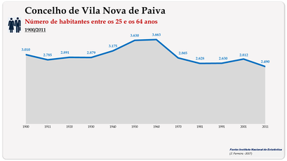 Concelho de Vila Nova de Paiva. Número de habitantes (25-64 anos)