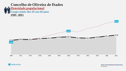 Oliveira de Frades - Densidade populacional (25-64 anos)