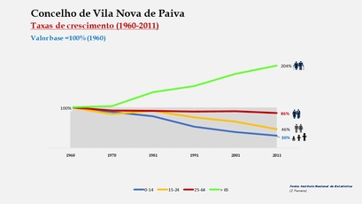 Vila Nova de Paiva - Crescimento da população no período de 1960 a 2011