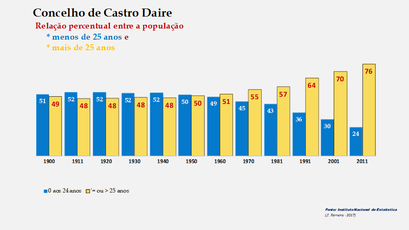 Castro Daire - Evolução comparada da população com menos e mais de 25 anos