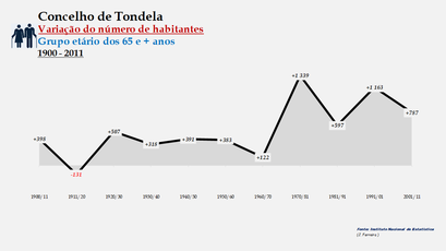 Tondela - Variação do número de habitantes (65 e + anos) 