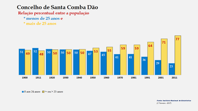 Santa Comba Dão – Crescimento comparado da população com + e – de 25 anos