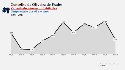 Oliveira de Frades - Variação do número de habitantes (65 e + anos) 