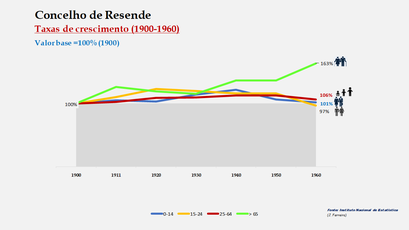 Resende – Crescimento da população no período de 1900 a 1960 
