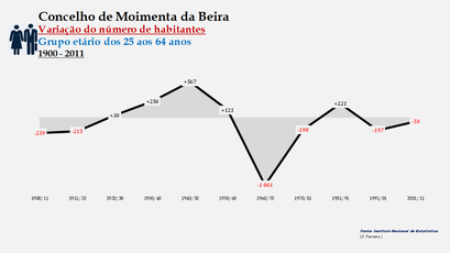 Moimenta da Beira - Variação do número de habitantes (25-64 anos)