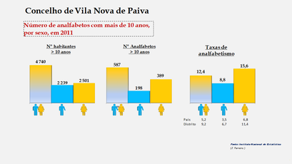 Vila Nova de Paiva - Número de analfabetos e taxas de analfabetismo