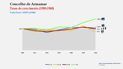 Armamar – Crescimento da população no período de 1900 a 1960 