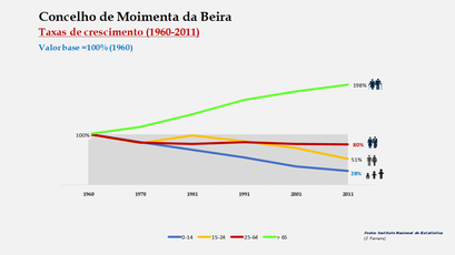 Moimenta da Beira - Crescimento da população no período de 1960 a 2011