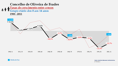 Oliveira de Frades - Taxas de crescimento entre censos (0-14 anos) 