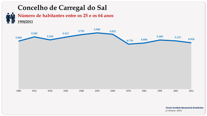 Concelho de Carregal do Sal. Número de habitantes (25-64 anos)