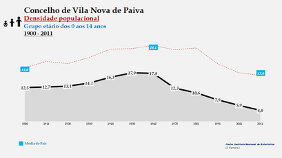 Vila Nova de Paiva – Densidade populacional (0-14 anos)