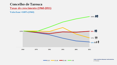 Tarouca - Crescimento da população no período de 1960 a 2011