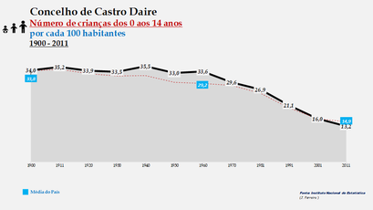 Castro Daire – Evolução do grupo etário dos 0 aos 14 anos 
