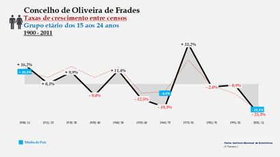 Oliveira de Frades - Taxas de crescimento entre censos (15-24 anos)