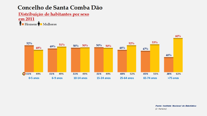 Santa Comba Dão - Percentual de habitantes por sexo em cada grupo de idades 
