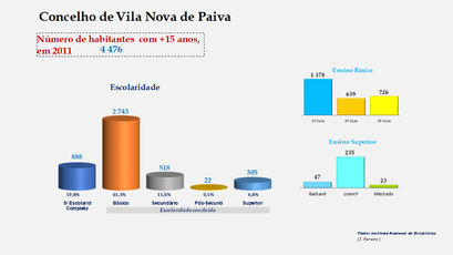 Vila Nova de Paiva - Escolaridade da população com mais de 15 anos