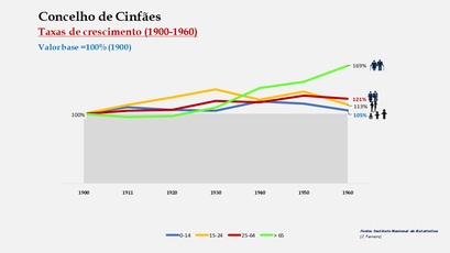 Cinfães – Crescimento da população no período de 1900 a 1960 