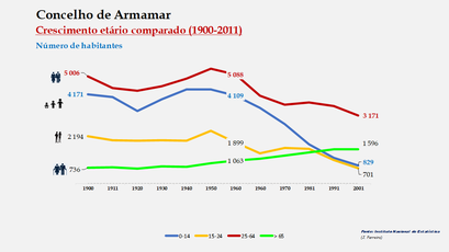 Armamar – Crescimento comparado do número de habitantes 