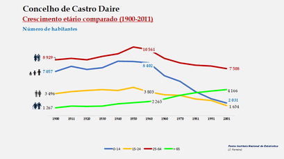 Castro Daire – Crescimento comparado do número de habitantes 