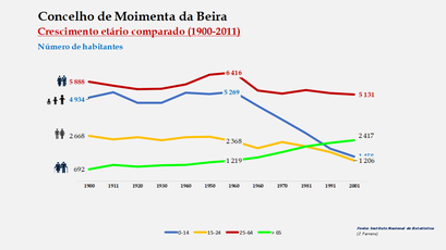 Moimenta da Beira – Crescimento comparado do número de habitantes 