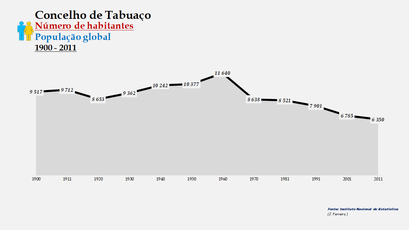 Tabuaço - Número de habitantes (global)
