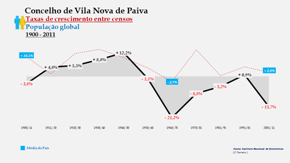 Vila Nova de Paiva - Taxas de crescimento entre censos (global) 