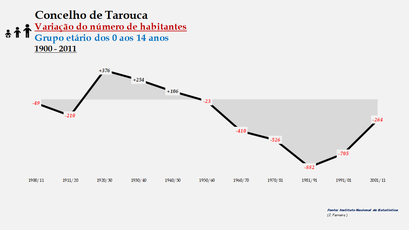Tarouca - Variação do número de habitantes (0-14 anos) 