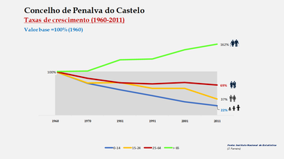 Penalva do Castelo - Crescimento da população no período de 1960 a 2011