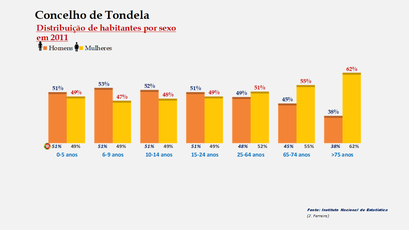 Tondela - Percentual de habitantes por sexo em cada grupo de idades 