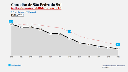 São Pedro do Sul - Evolução do índice de sustentabilidade potencial