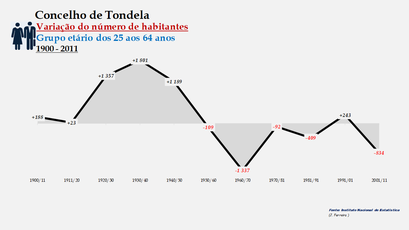 Tondela - Variação do número de habitantes (25-64 anos)