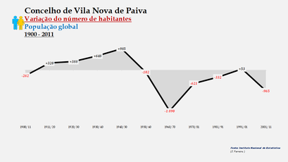 Vila Nova de Paiva - Variação do número de habitantes (global) 