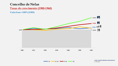 Nelas – Crescimento da população no período de 1900 a 1960 
