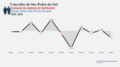 São Pedro do Sul - Variação do número de habitantes (25-64 anos)