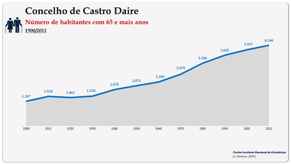 Concelho de Castro Daire. Número de habitantes (65 e + anos)