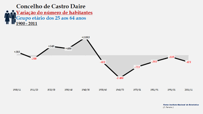 Castro Daire - Variação do número de habitantes (25-64 anos)